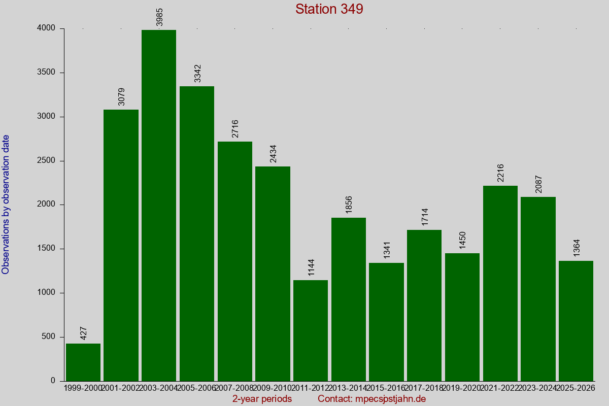 Observation totals by observation interval for station 349