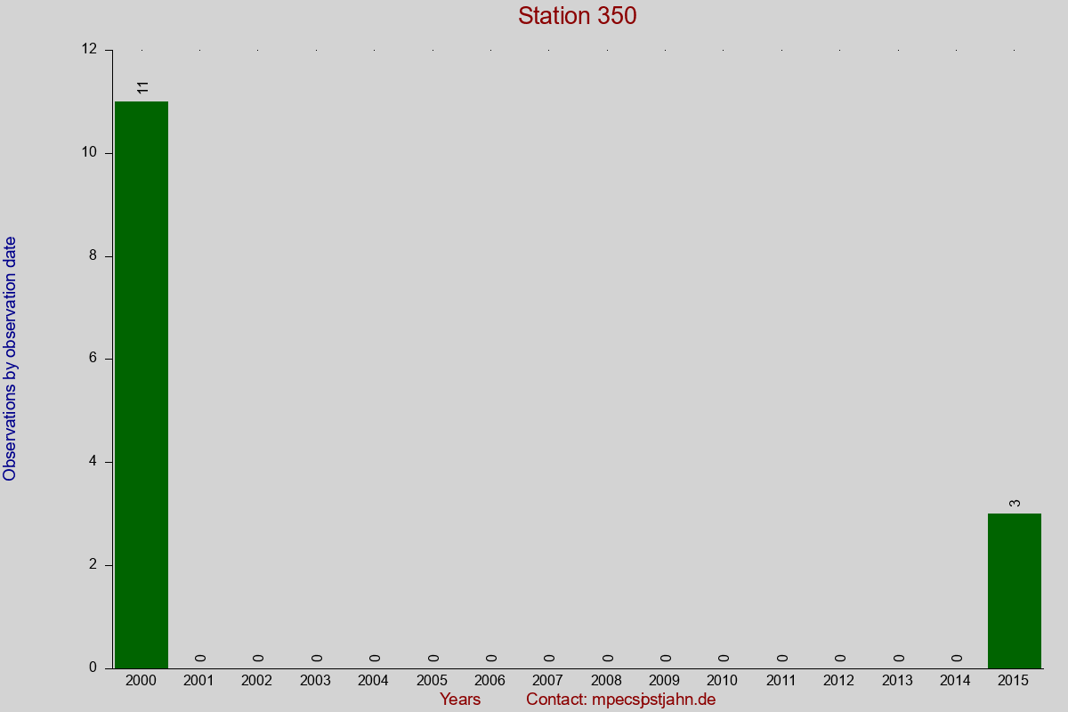 Observation totals by observation interval for station 350