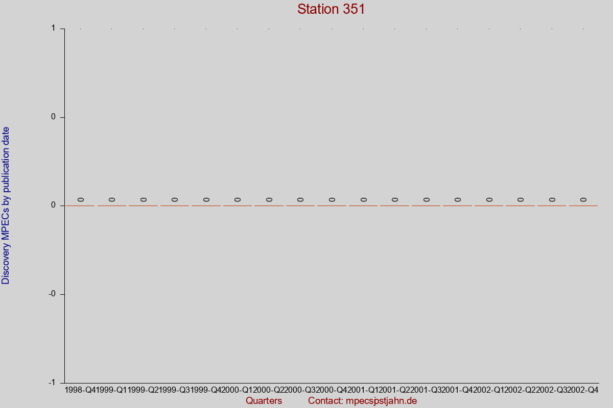 Discovery MPEC totals by publication interval for station 351