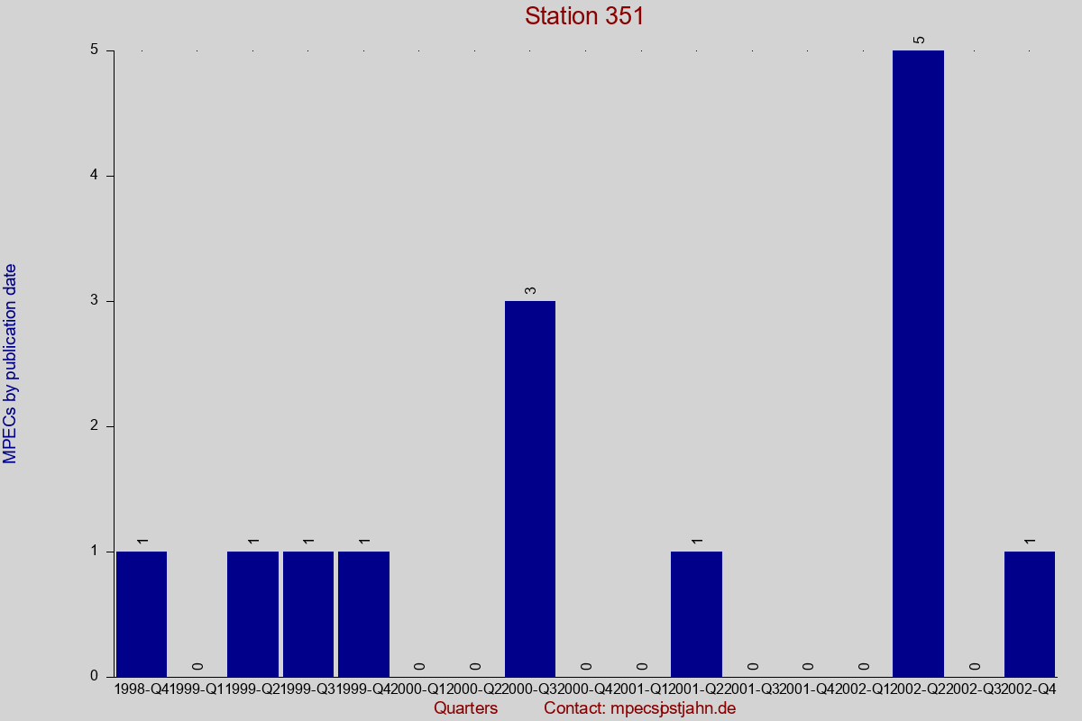 MPEC totals by publication interval for station 351