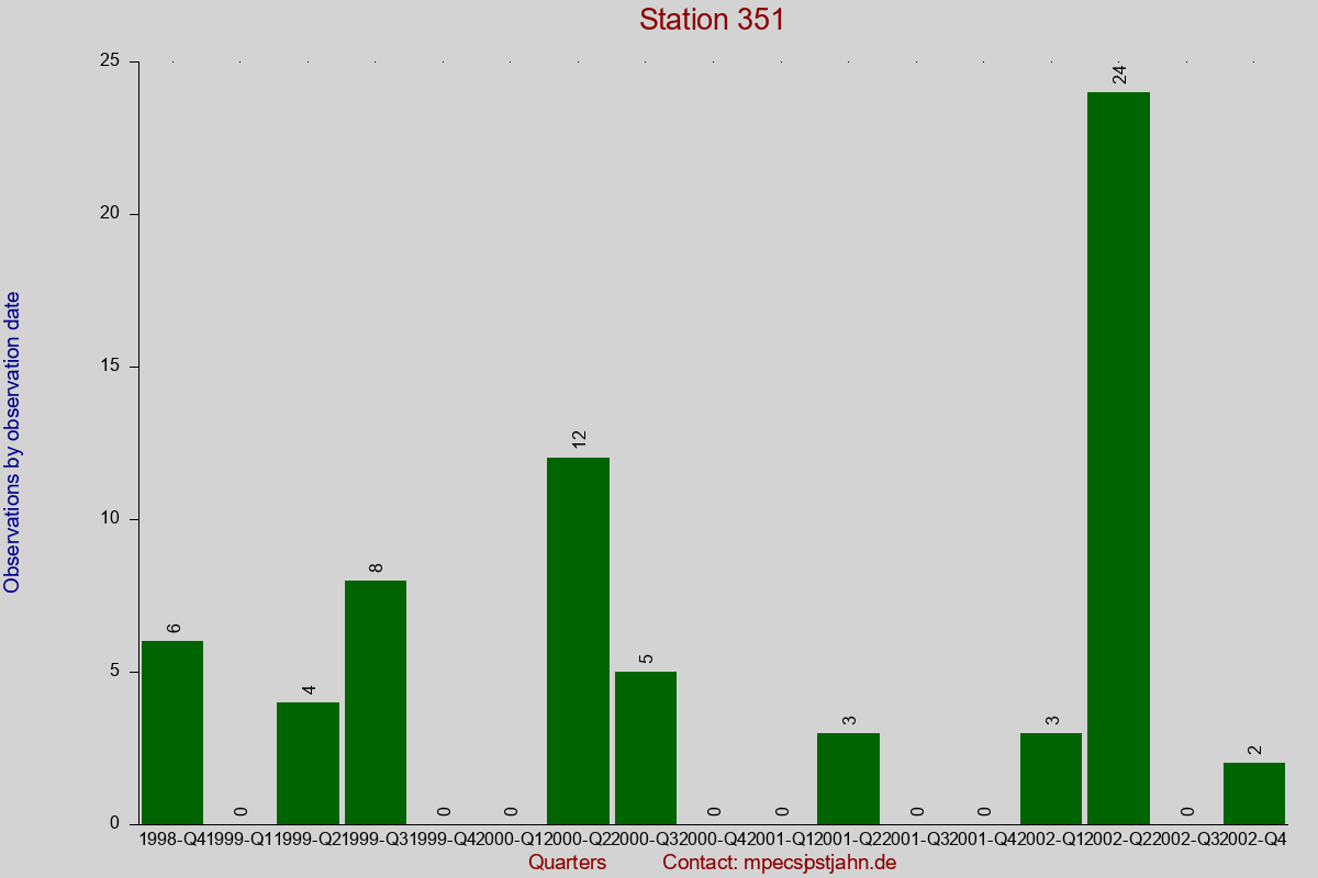 Observation totals by observation interval for station 351
