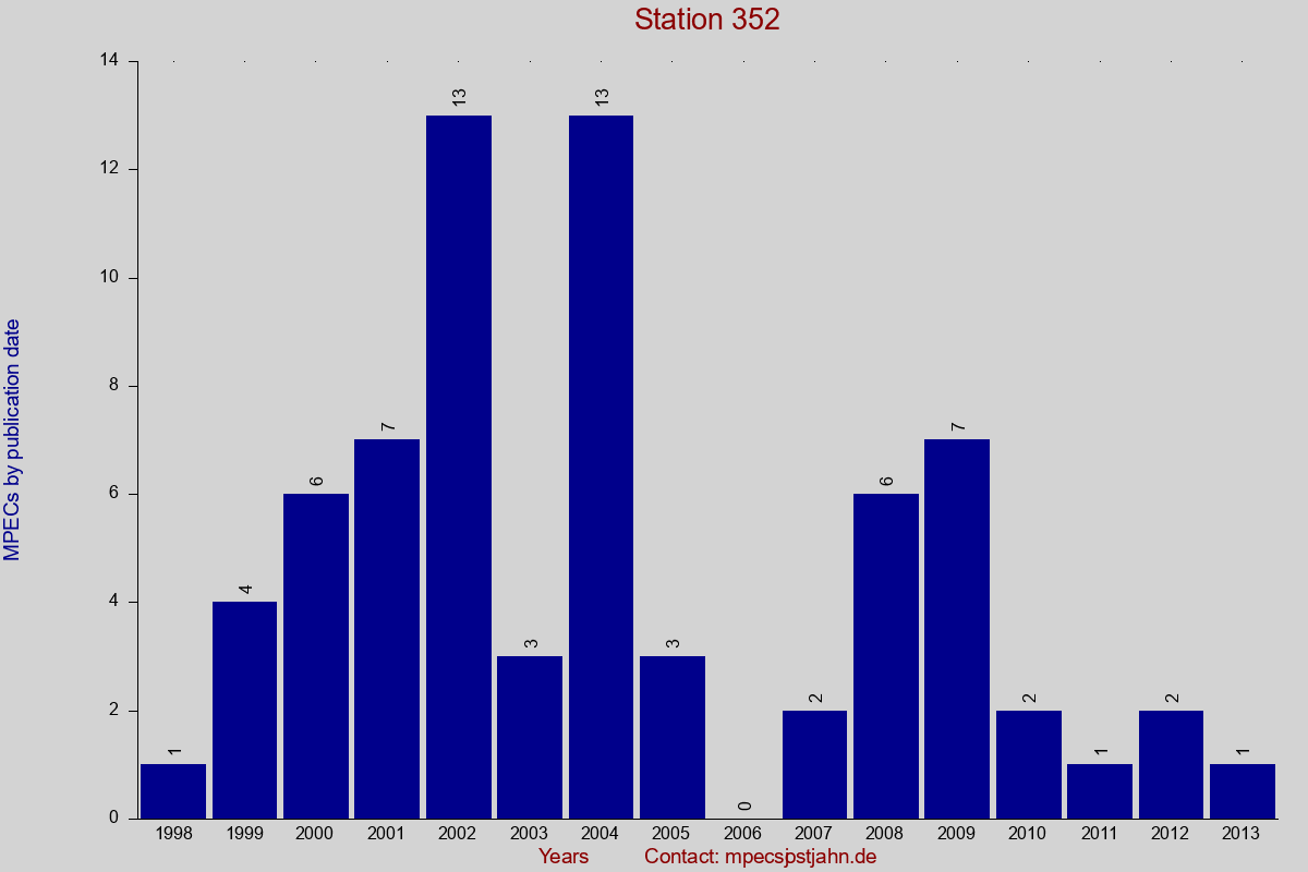 MPEC totals by publication interval for station 352