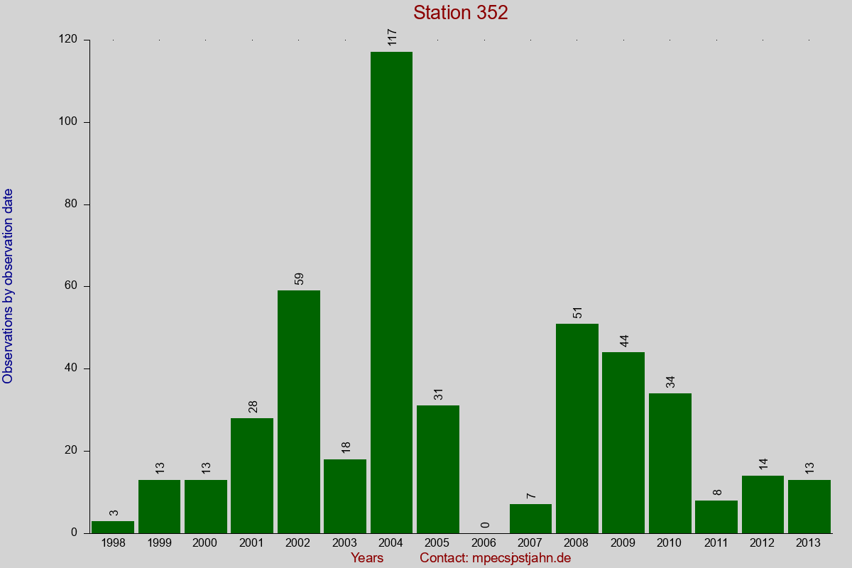 Observation totals by observation interval for station 352