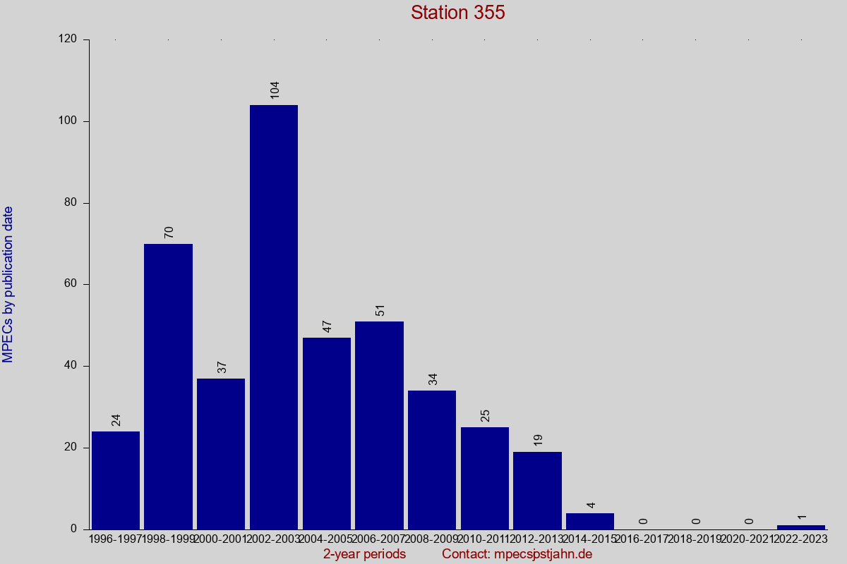 MPEC totals by publication interval for station 355