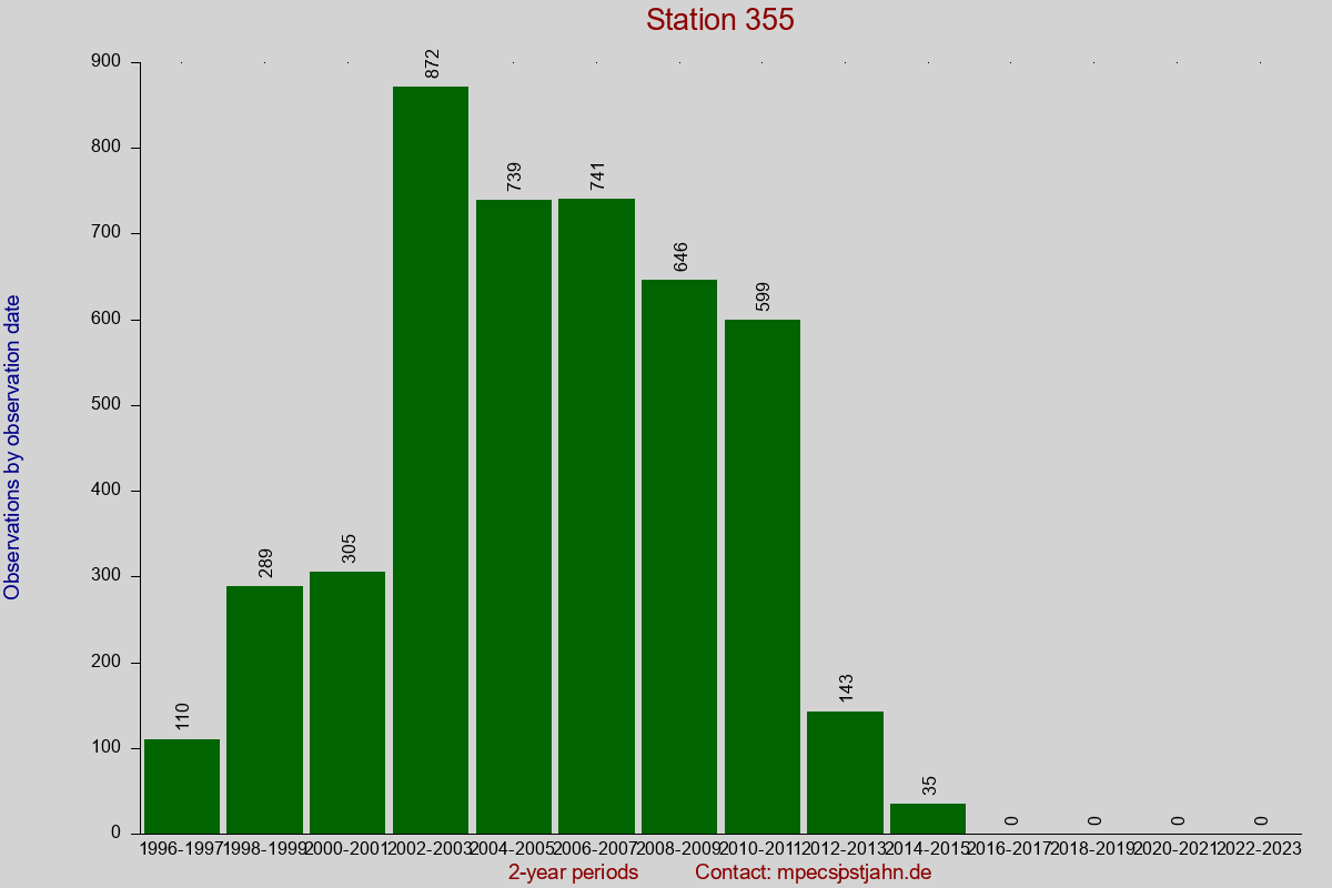 Observation totals by observation interval for station 355