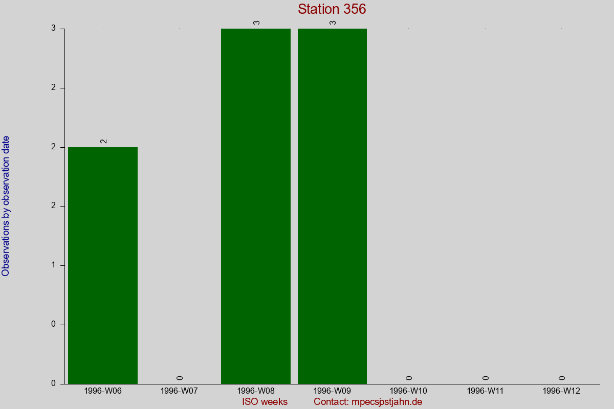 Observation totals by observation interval for station 356