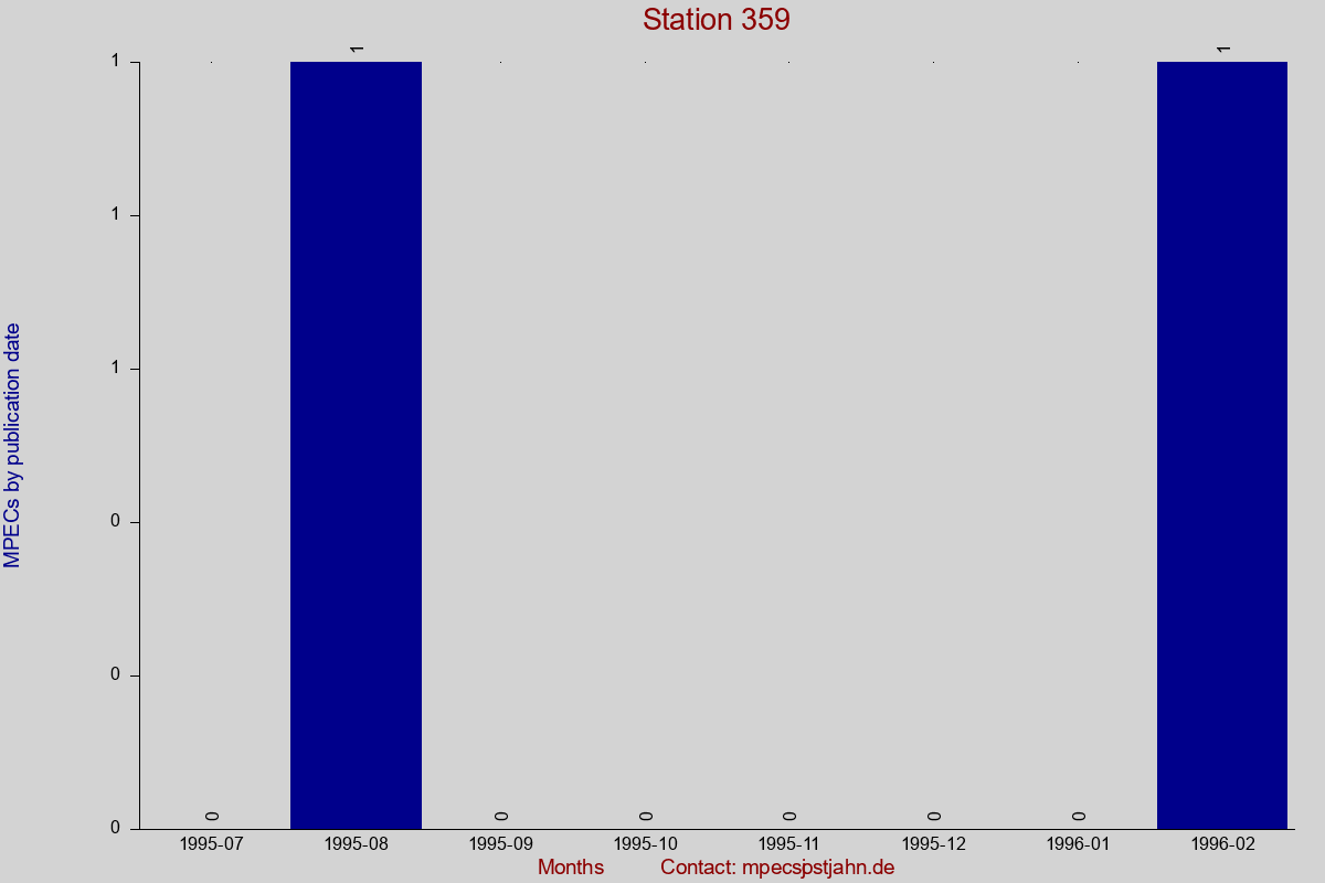 MPEC totals by publication interval for station 359