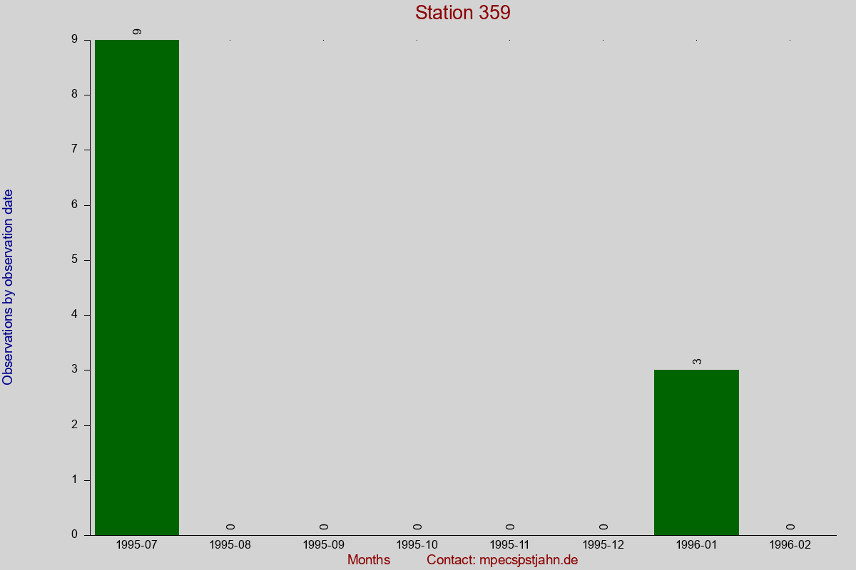 Observation totals by observation interval for station 359