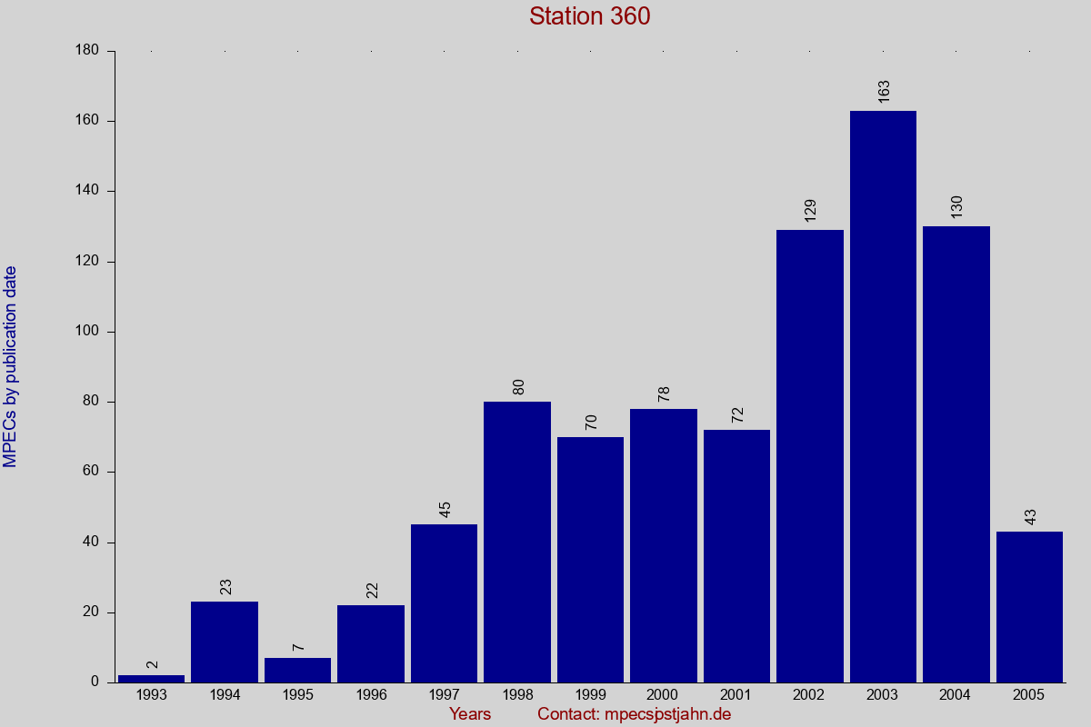 MPEC totals by publication interval for station 360
