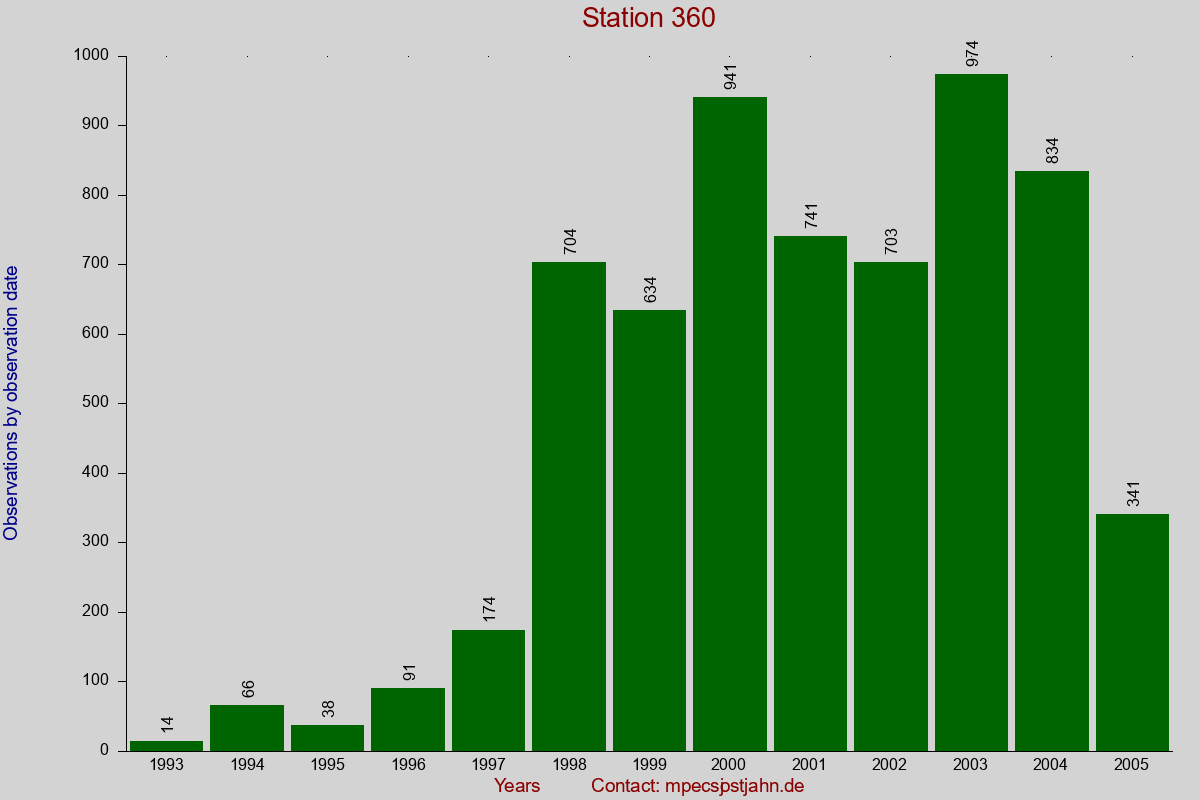 Observation totals by observation interval for station 360