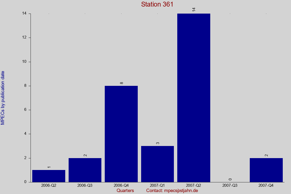 MPEC totals by publication interval for station 361