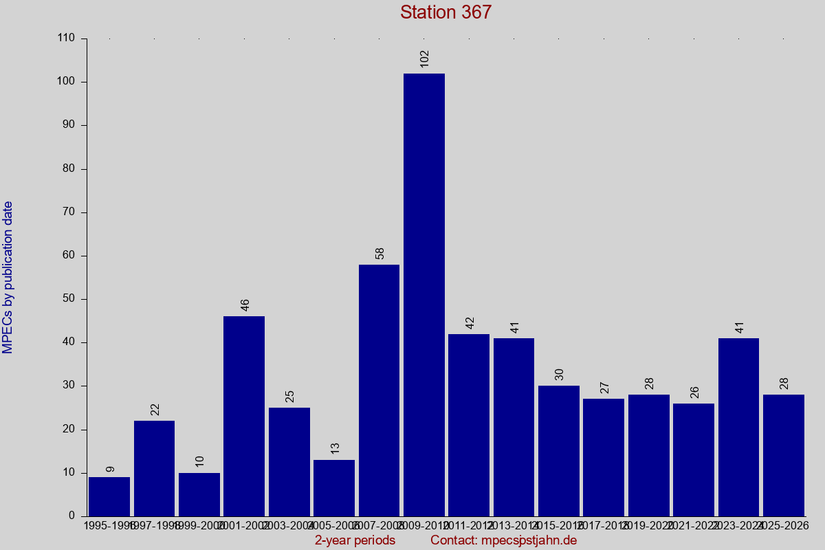 MPEC totals by publication interval for station 367