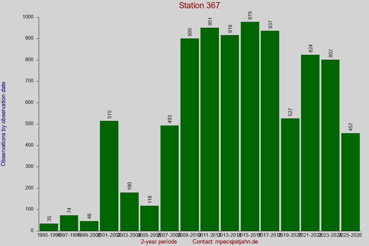 Observation totals by observation interval for station 367