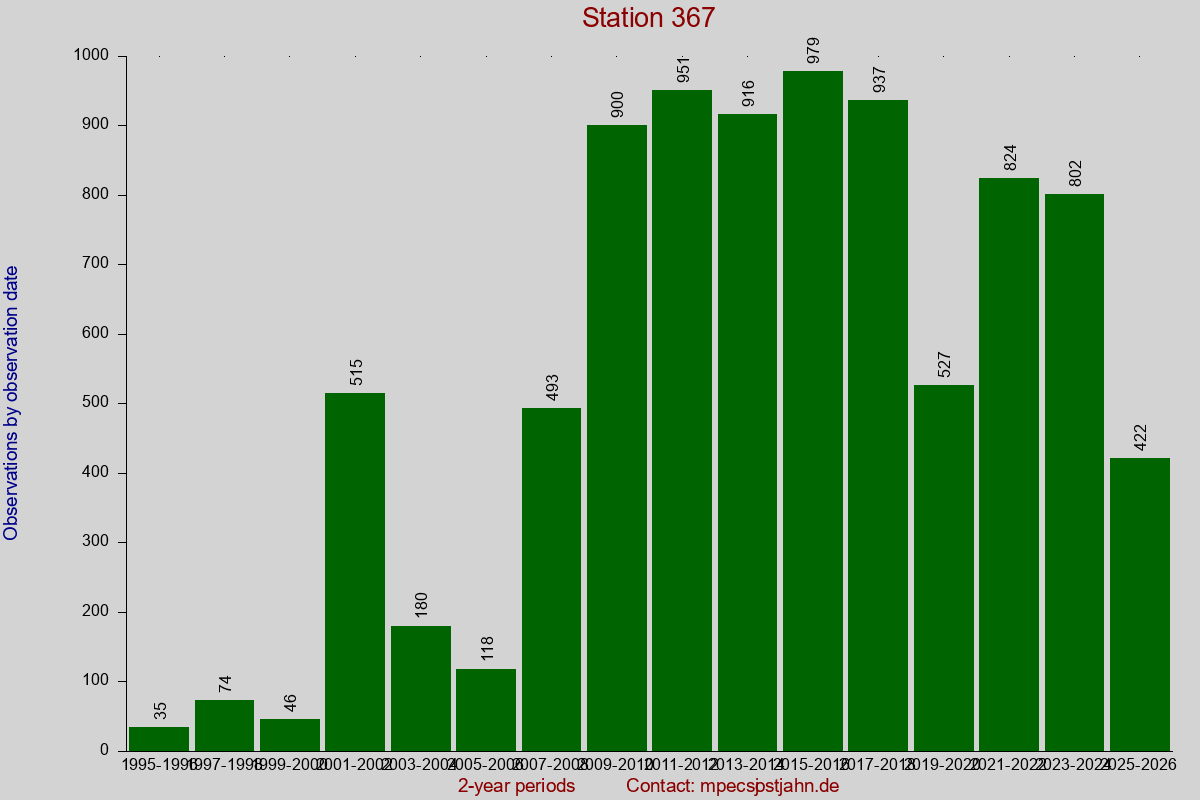 Observation totals by observation interval for station 367