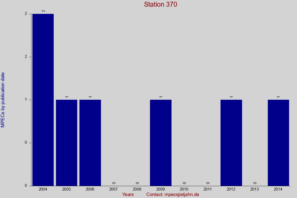 MPEC totals by publication interval for station 370