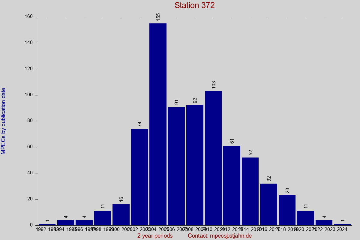 MPEC totals by publication interval for station 372
