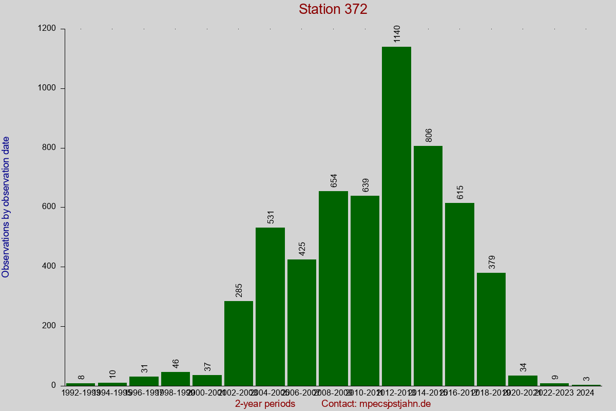 Observation totals by observation interval for station 372