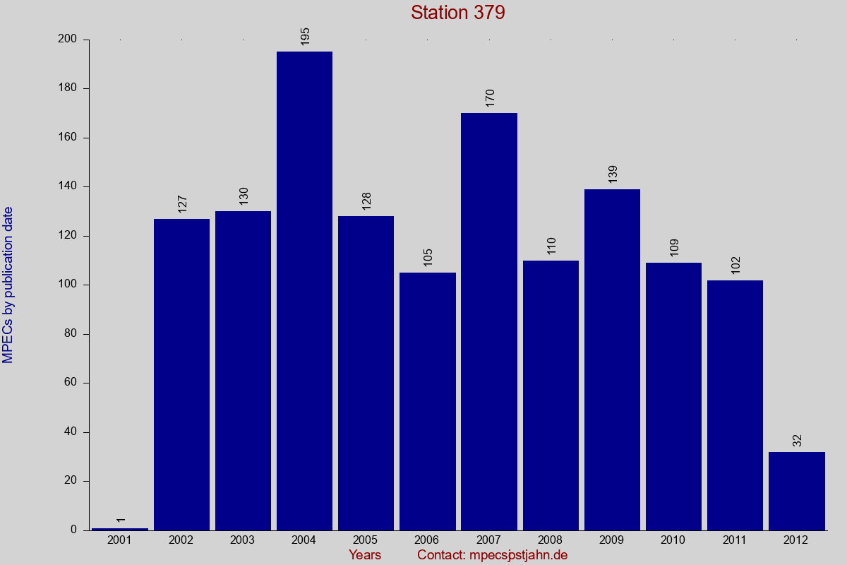 MPEC totals by publication interval for station 379