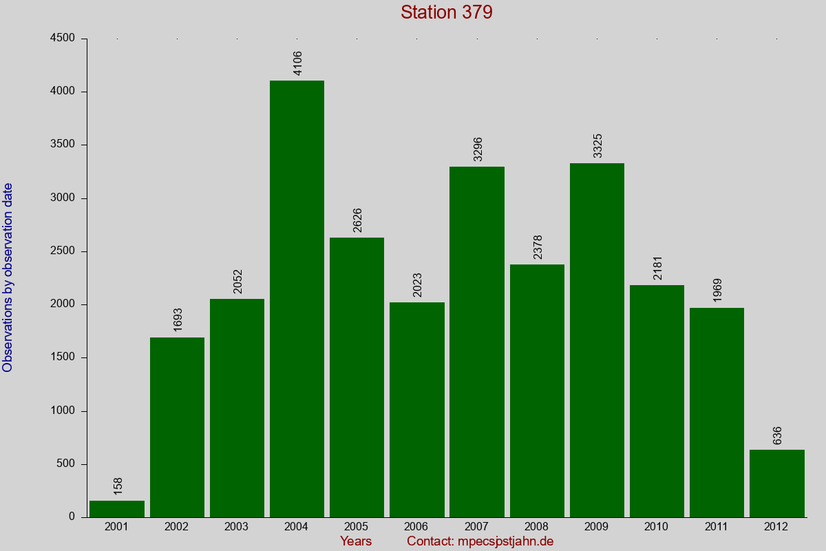 Observation totals by observation interval for station 379