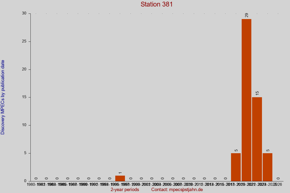 Discovery MPEC totals by publication interval for station 381