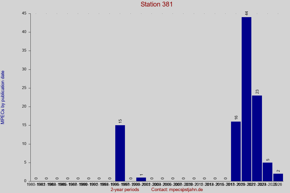 MPEC totals by publication interval for station 381