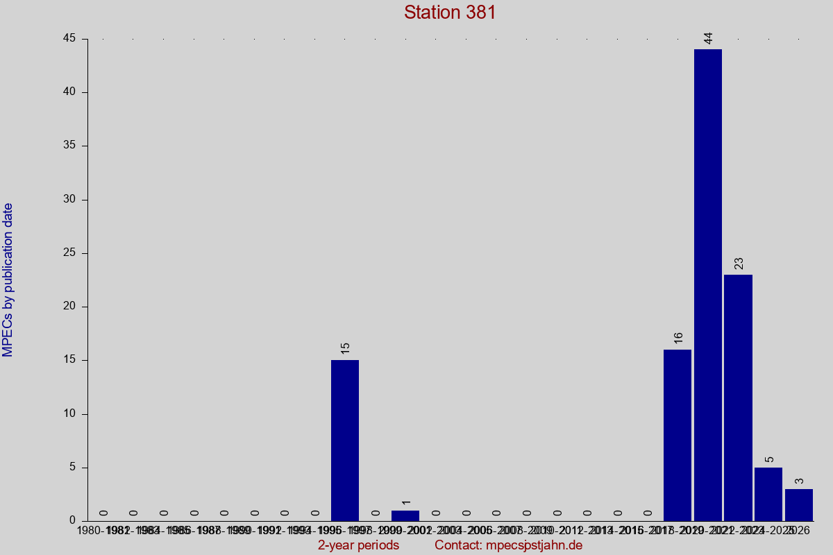 MPEC totals by publication interval for station 381