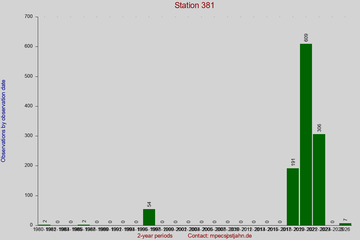 Observation totals by observation interval for station 381