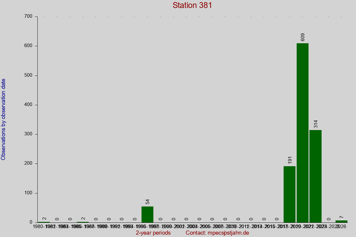 Observation totals by observation interval for station 381