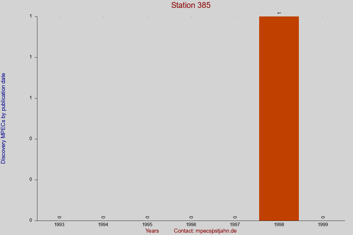 Discovery MPEC totals by publication interval for station 385