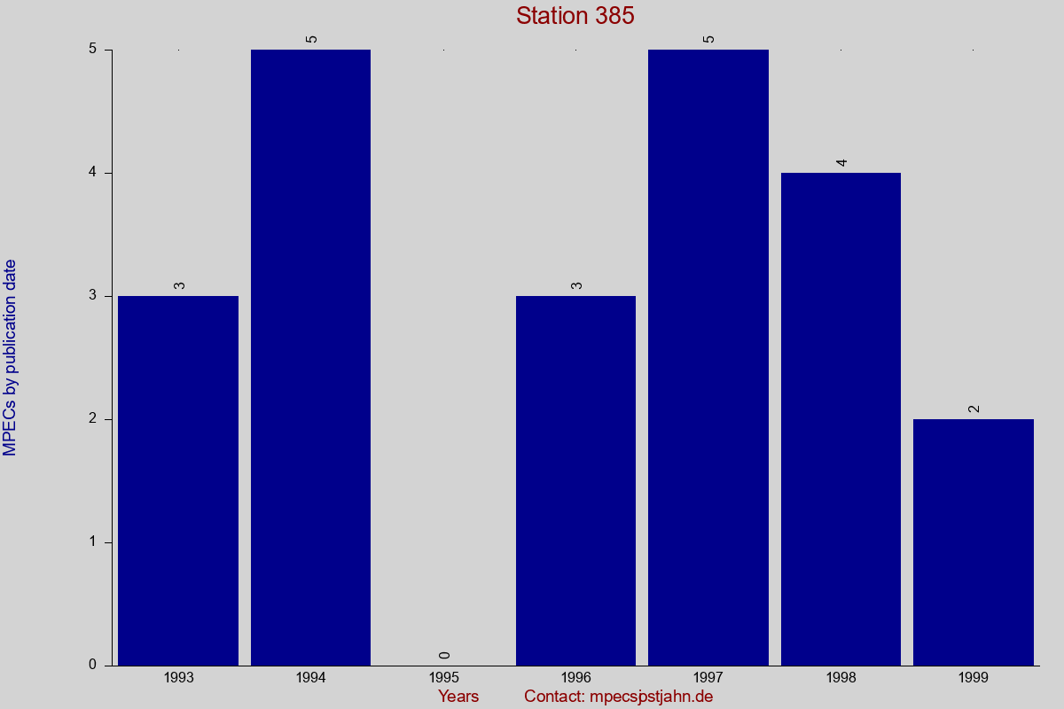 MPEC totals by publication interval for station 385