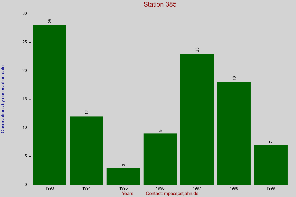 Observation totals by observation interval for station 385