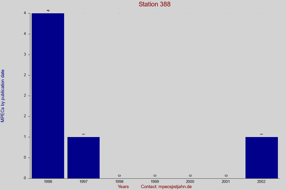MPEC totals by publication interval for station 388