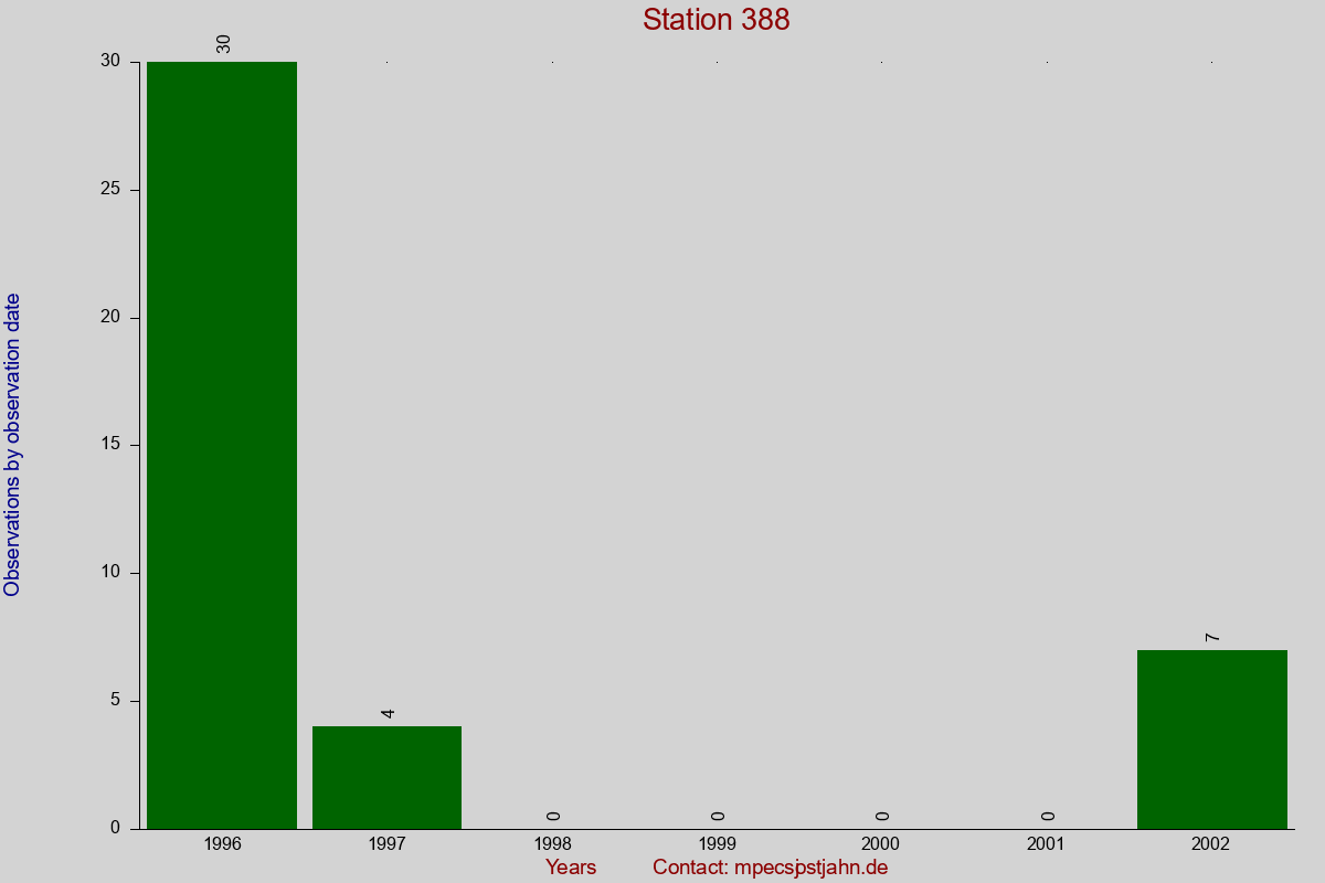 Observation totals by observation interval for station 388