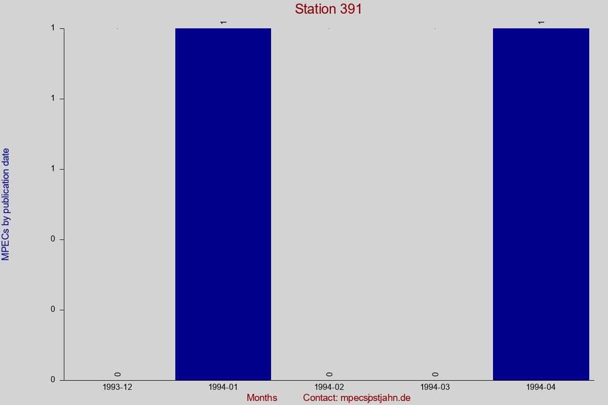 MPEC totals by publication interval for station 391