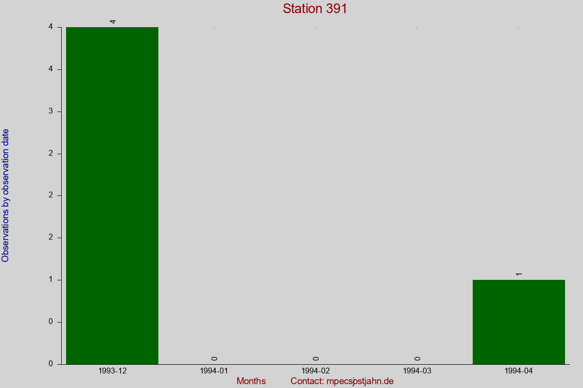 Observation totals by observation interval for station 391