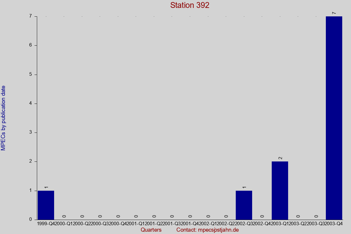 MPEC totals by publication interval for station 392