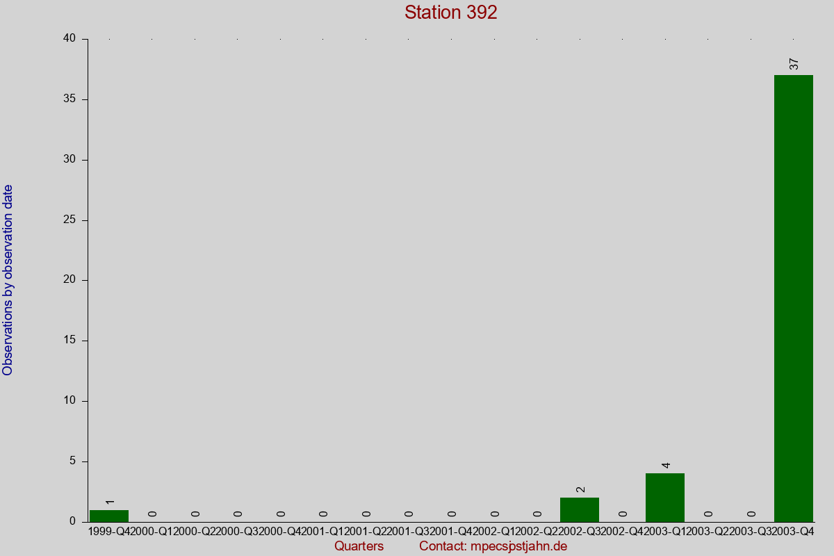 Observation totals by observation interval for station 392