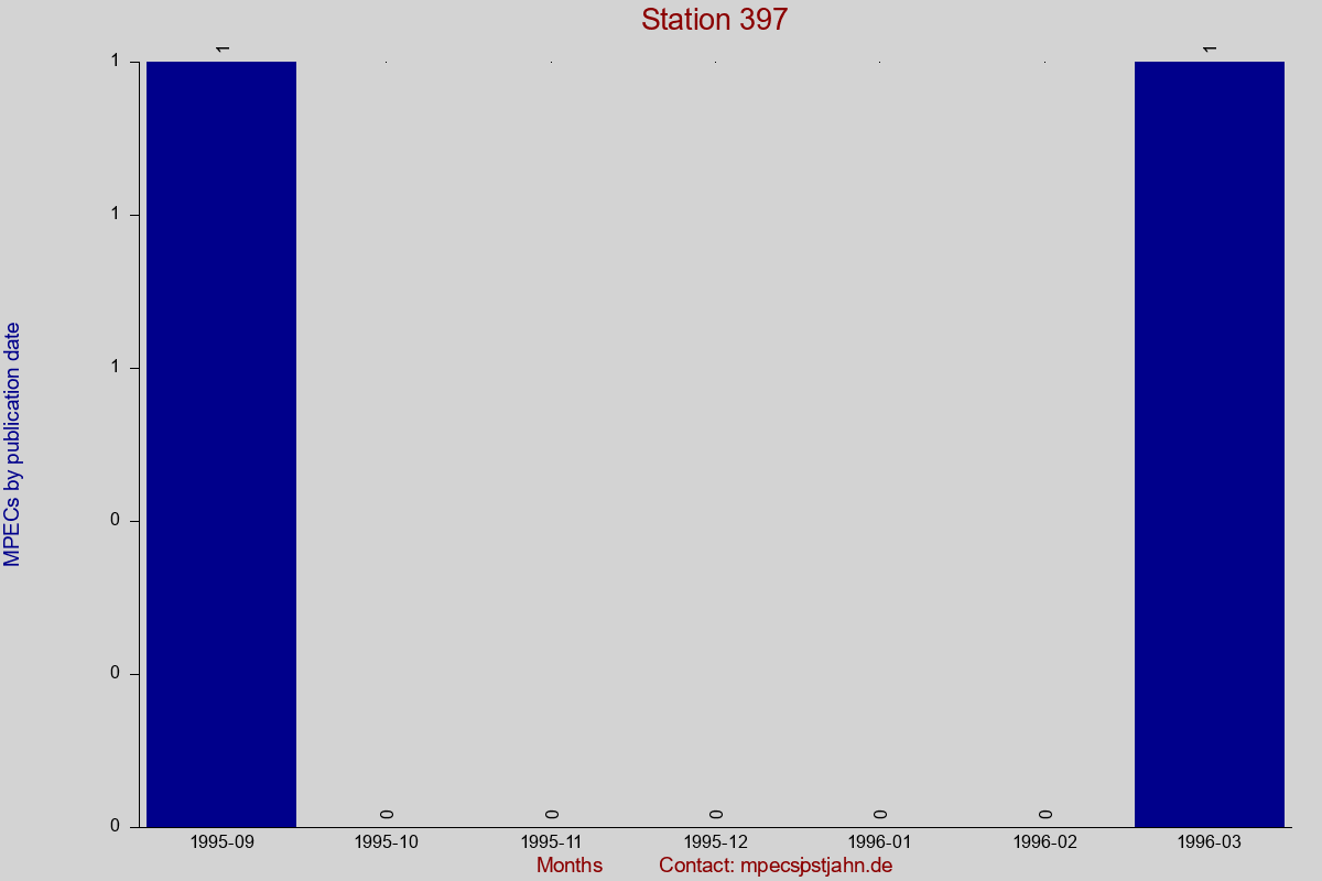 MPEC totals by publication interval for station 397