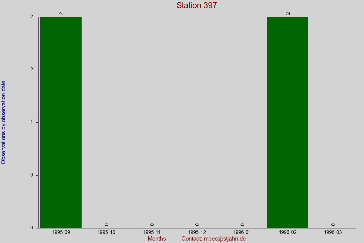 Observation totals by observation interval for station 397