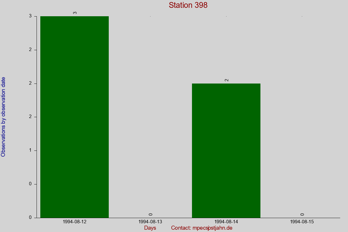 Observation totals by observation interval for station 398
