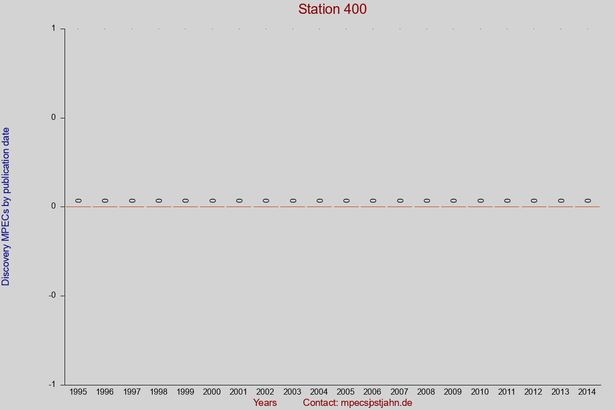 Discovery MPEC totals by publication interval for station 400