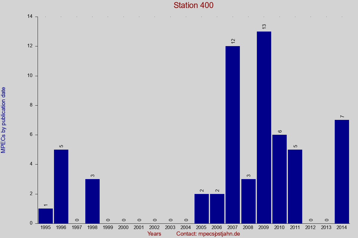 MPEC totals by publication interval for station 400