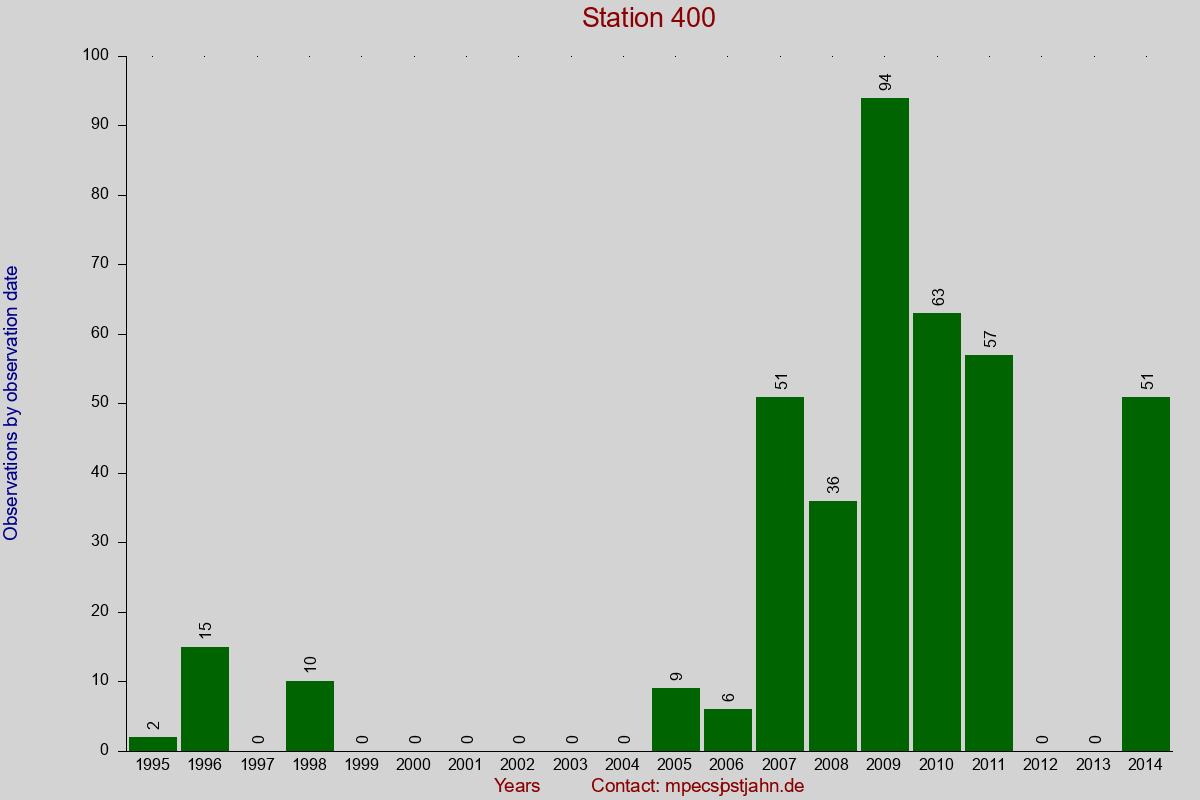 Observation totals by observation interval for station 400