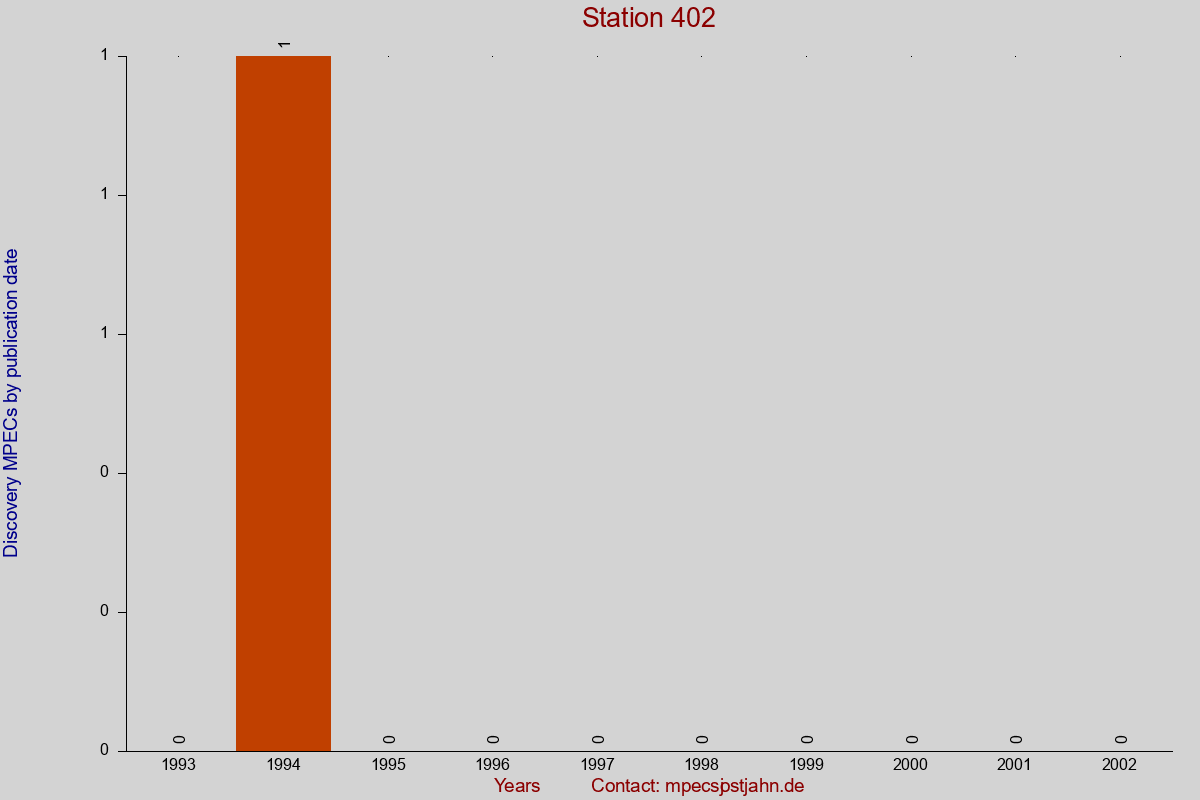 Discovery MPEC totals by publication interval for station 402