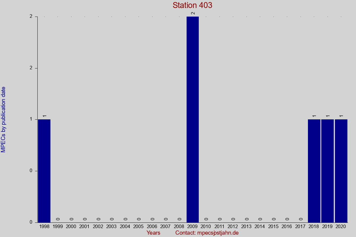 MPEC totals by publication interval for station 403