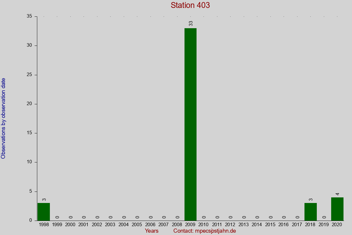 Observation totals by observation interval for station 403