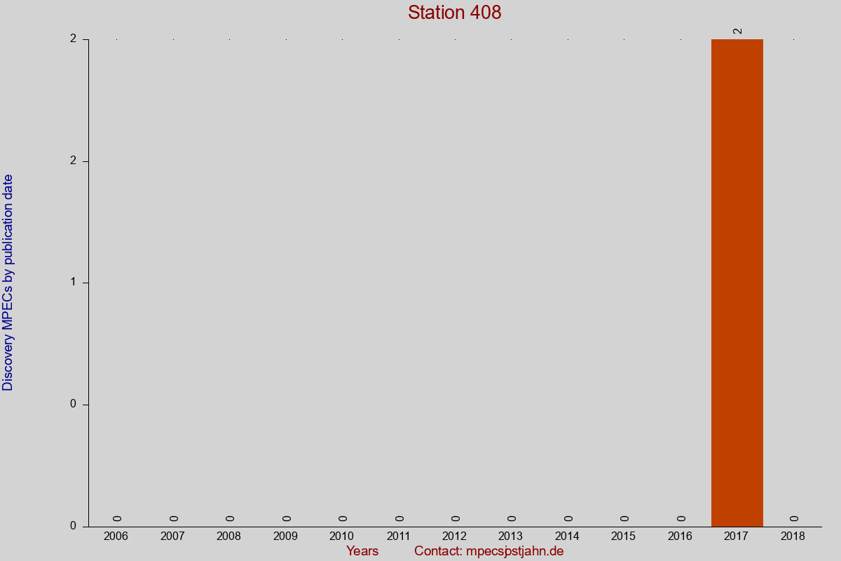 Discovery MPEC totals by publication interval for station 408