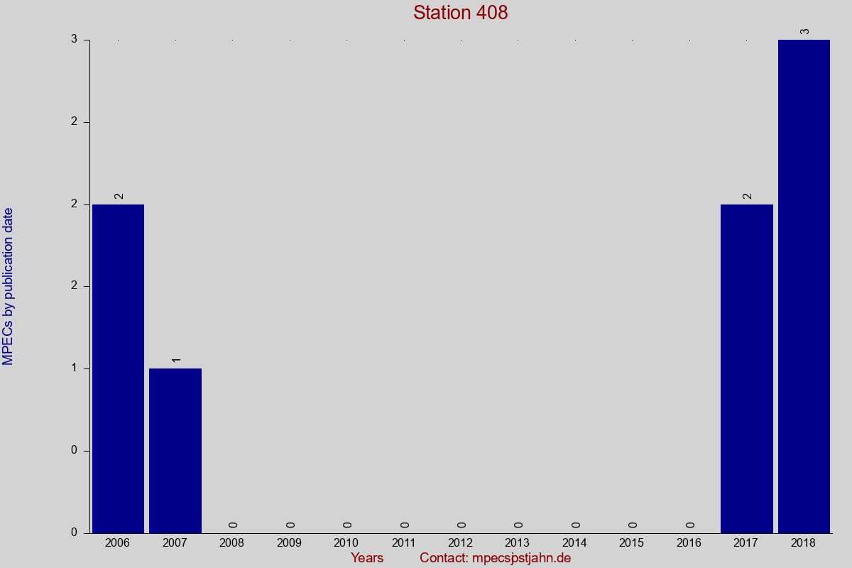 MPEC totals by publication interval for station 408