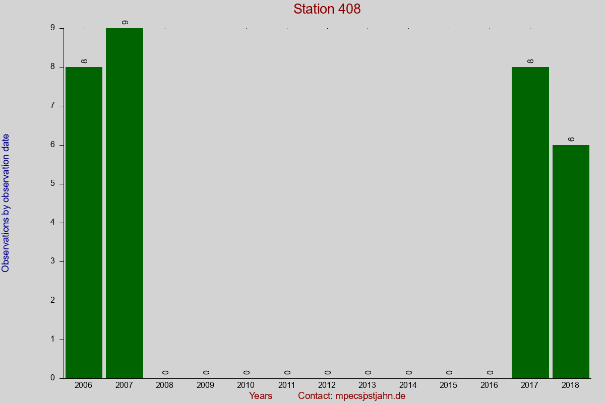 Observation totals by observation interval for station 408