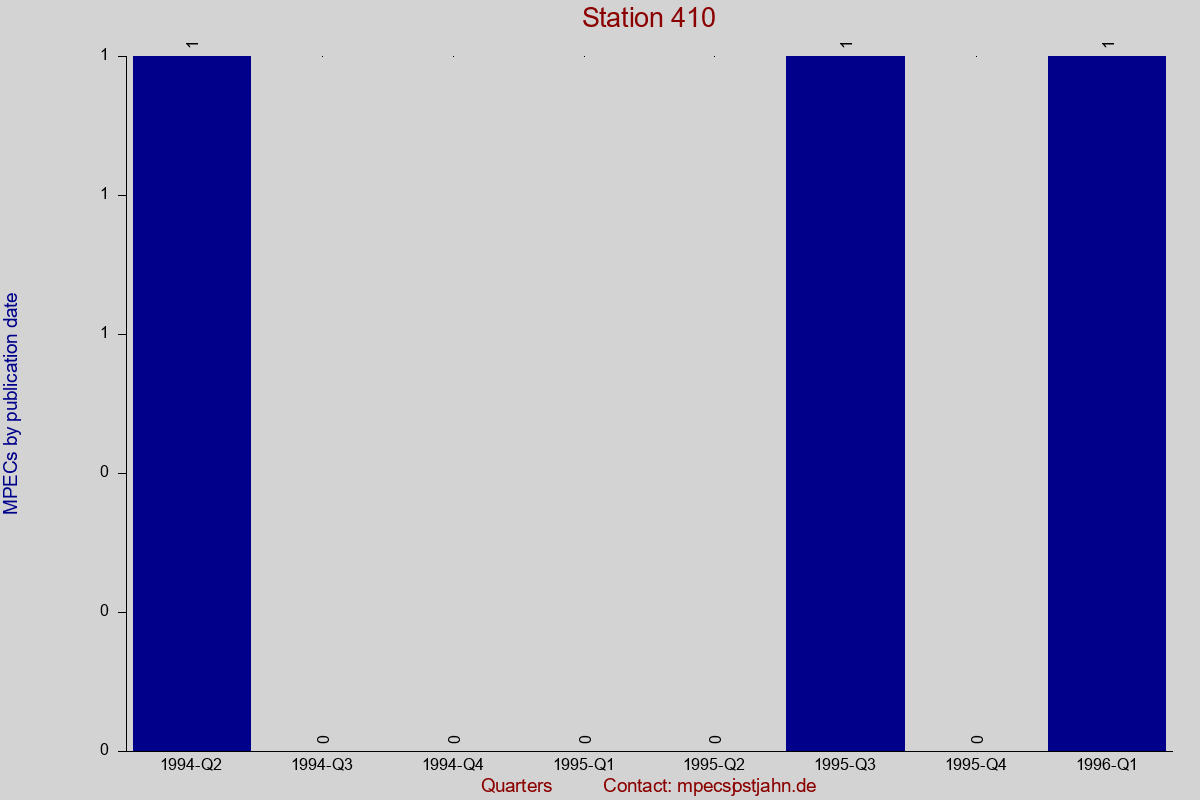 MPEC totals by publication interval for station 410